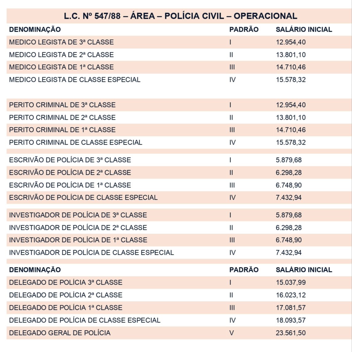 Concurso delegado SP: 3500 VAGAS para polícia civil, inscrições fecham ...